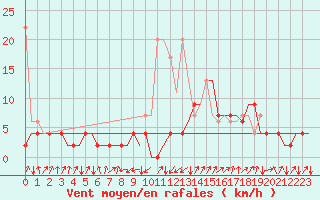 Courbe de la force du vent pour Samedam-Flugplatz