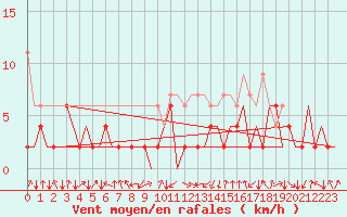 Courbe de la force du vent pour Samedam-Flugplatz