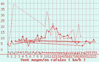 Courbe de la force du vent pour San Sebastian (Esp)