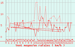 Courbe de la force du vent pour San Sebastian (Esp)