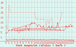 Courbe de la force du vent pour Linkoping / Malmen