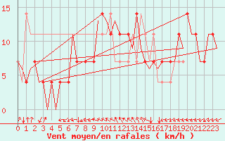 Courbe de la force du vent pour Ingolstadt