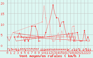 Courbe de la force du vent pour Olbia / Costa Smeralda