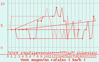 Courbe de la force du vent pour Rimini