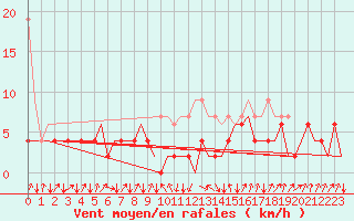 Courbe de la force du vent pour Samedam-Flugplatz