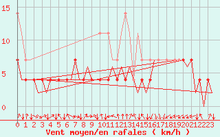 Courbe de la force du vent pour Maribor / Slivnica