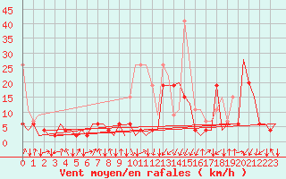 Courbe de la force du vent pour Samedam-Flugplatz