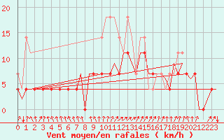 Courbe de la force du vent pour Eindhoven (PB)