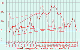 Courbe de la force du vent pour Niederstetten