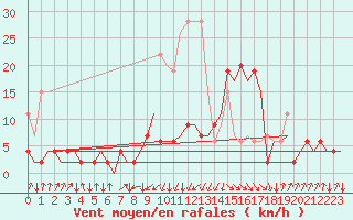 Courbe de la force du vent pour Samedam-Flugplatz