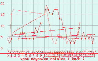Courbe de la force du vent pour Falconara