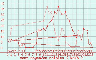 Courbe de la force du vent pour Gerona (Esp)