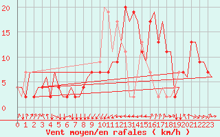 Courbe de la force du vent pour Rimini