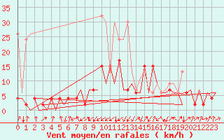 Courbe de la force du vent pour Emmen