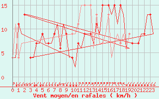 Courbe de la force du vent pour Gnes (It)