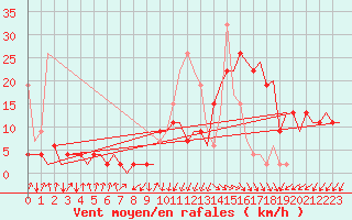 Courbe de la force du vent pour Samedam-Flugplatz
