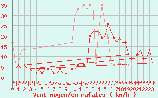 Courbe de la force du vent pour Samedam-Flugplatz