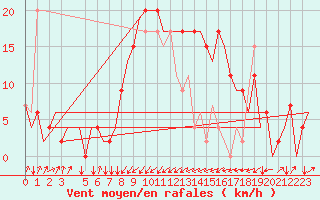 Courbe de la force du vent pour Olbia / Costa Smeralda