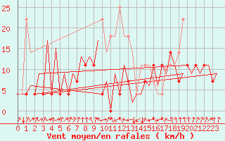 Courbe de la force du vent pour Suceava / Salcea