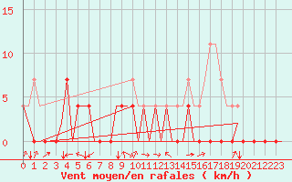 Courbe de la force du vent pour Bardufoss