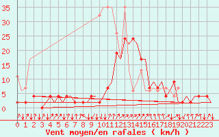 Courbe de la force du vent pour Samedam-Flugplatz