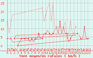 Courbe de la force du vent pour Stuttgart-Echterdingen