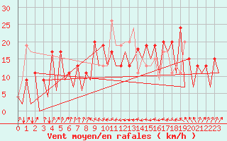 Courbe de la force du vent pour Asturias / Aviles