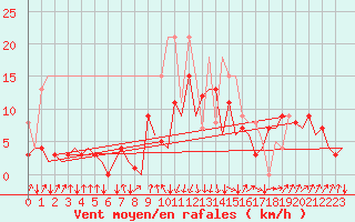 Courbe de la force du vent pour San Sebastian (Esp)