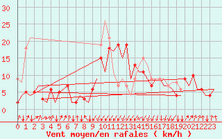 Courbe de la force du vent pour San Sebastian (Esp)