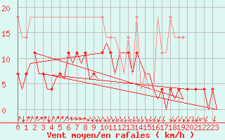 Courbe de la force du vent pour Augsburg