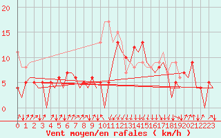 Courbe de la force du vent pour San Sebastian (Esp)