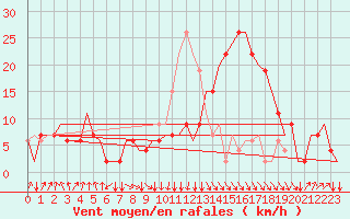 Courbe de la force du vent pour Oujda