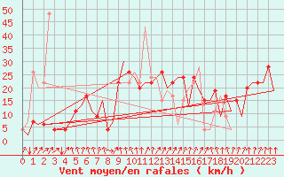 Courbe de la force du vent pour San Sebastian (Esp)