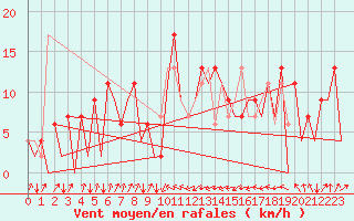 Courbe de la force du vent pour Asturias / Aviles