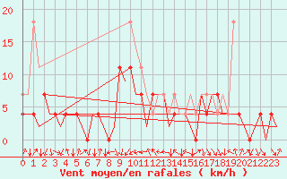 Courbe de la force du vent pour Maribor / Slivnica