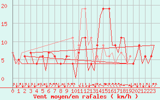 Courbe de la force du vent pour San Sebastian (Esp)