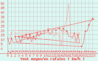 Courbe de la force du vent pour Palma De Mallorca / Son San Juan