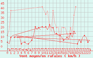 Courbe de la force du vent pour Lugano (Sw)