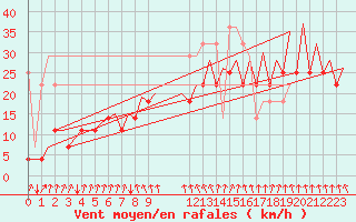 Courbe de la force du vent pour Platform F16-a Sea