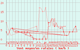 Courbe de la force du vent pour Samedam-Flugplatz