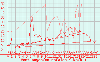 Courbe de la force du vent pour Genve (Sw)