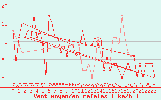 Courbe de la force du vent pour Asturias / Aviles