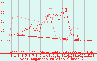 Courbe de la force du vent pour Holzdorf