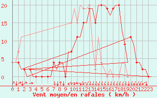 Courbe de la force du vent pour Vitoria