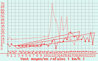 Courbe de la force du vent pour Cluj-Napoca