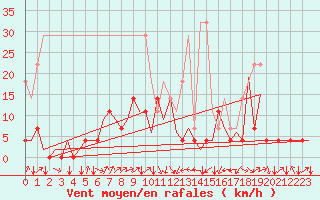 Courbe de la force du vent pour Stuttgart-Echterdingen