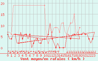 Courbe de la force du vent pour Samedam-Flugplatz