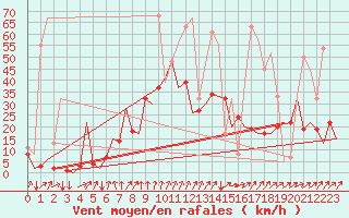 Courbe de la force du vent pour San Sebastian (Esp)