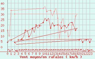 Courbe de la force du vent pour Genve (Sw)