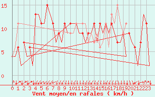Courbe de la force du vent pour San Sebastian (Esp)